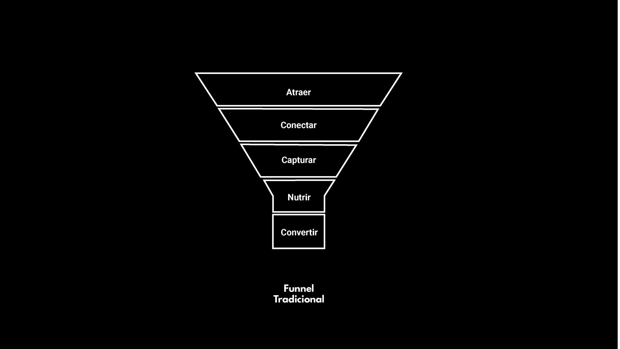 Representación gráfica de un embudo de conversión tradicional